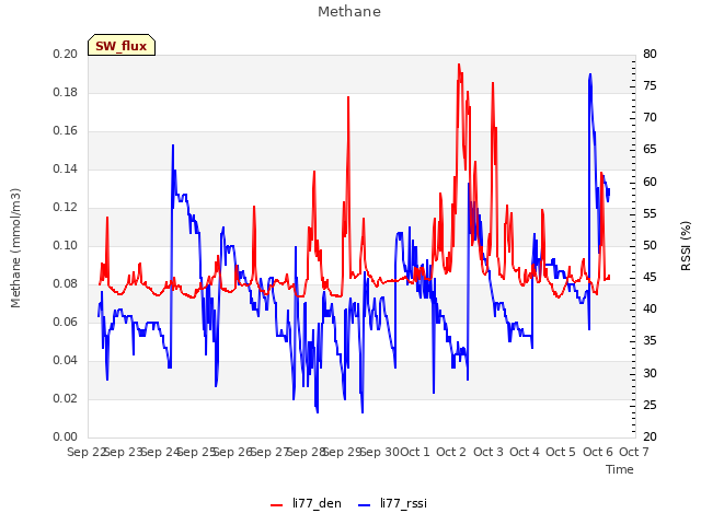 plot of Methane