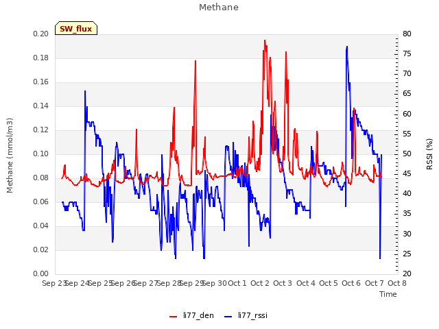 plot of Methane