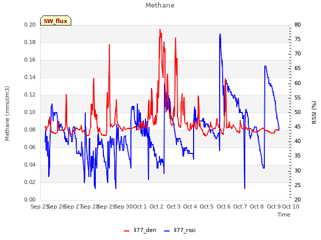 plot of Methane