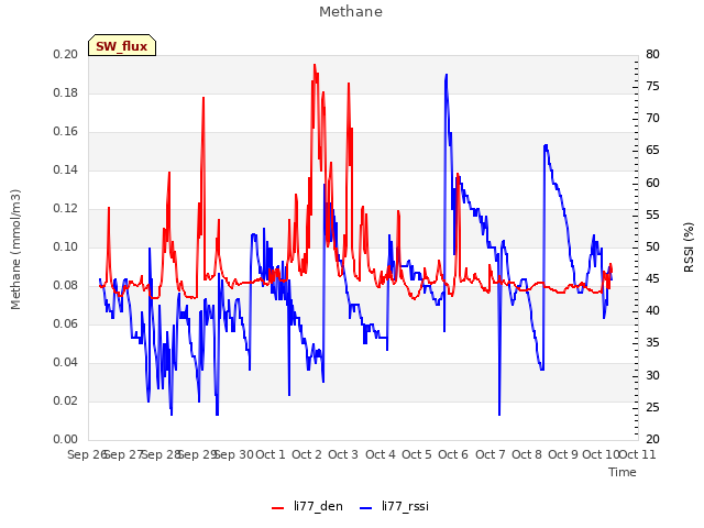 plot of Methane