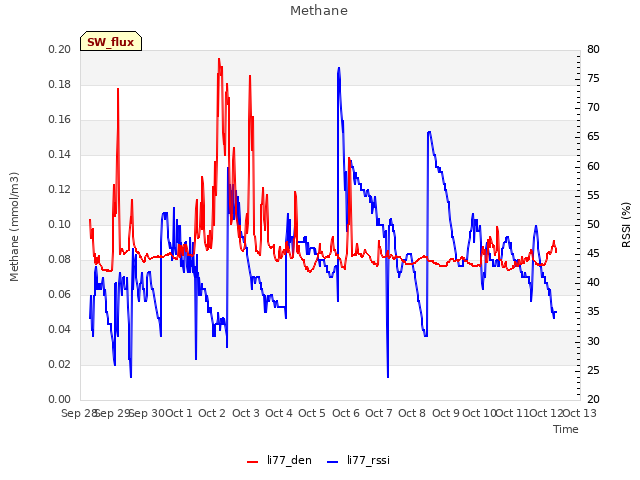 plot of Methane