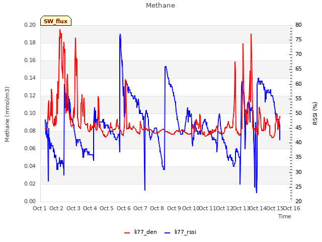 plot of Methane