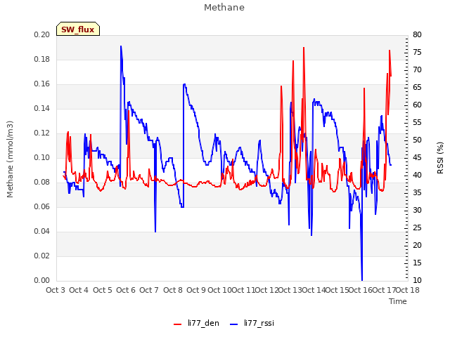 plot of Methane