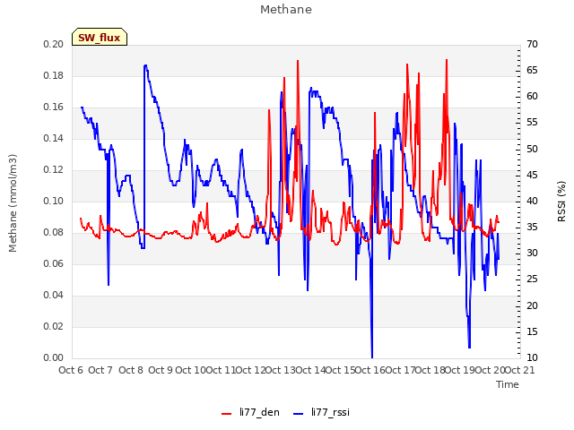 plot of Methane