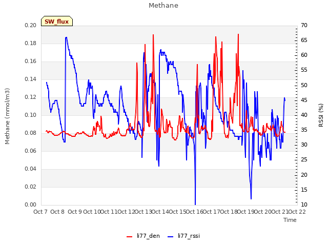 plot of Methane