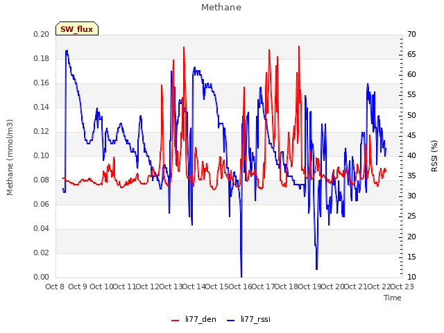 plot of Methane