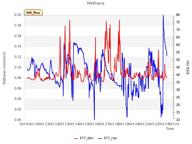 plot of Methane