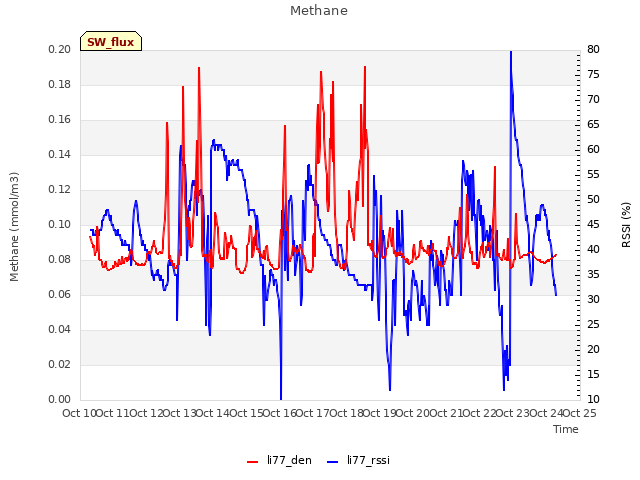 plot of Methane