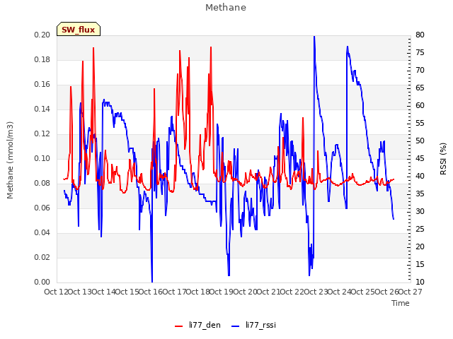 plot of Methane