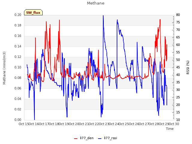 plot of Methane