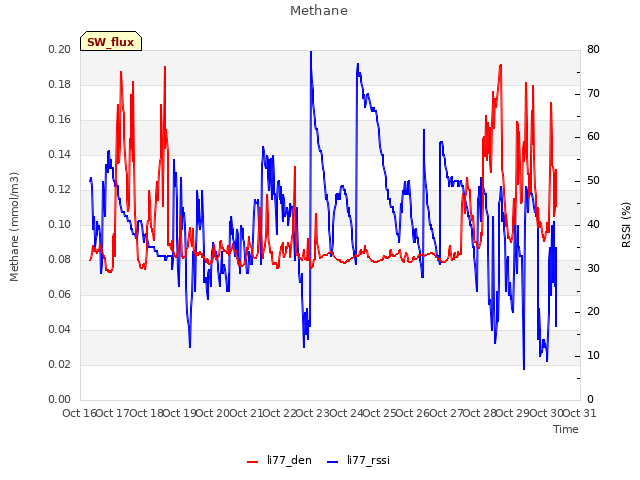 plot of Methane