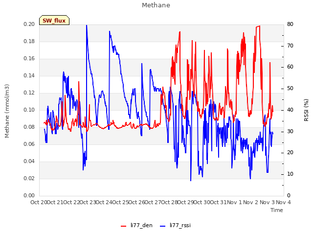 plot of Methane