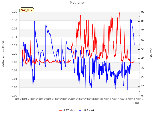 plot of Methane