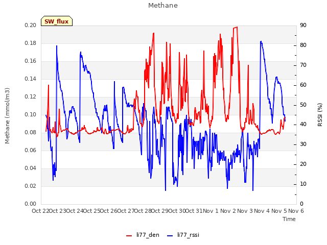 plot of Methane