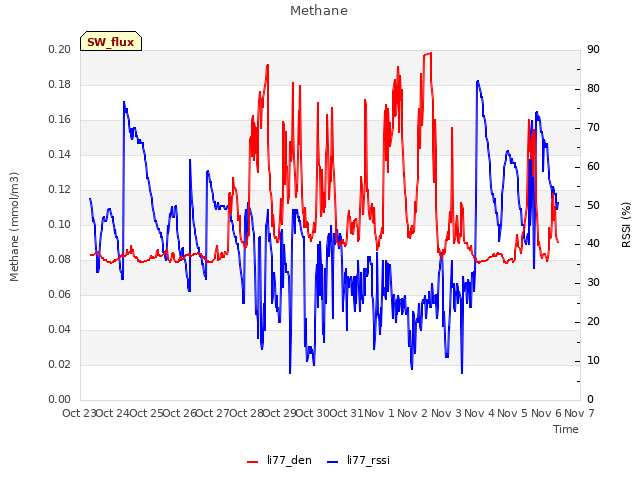 plot of Methane