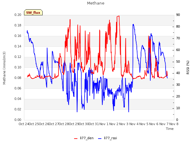 plot of Methane