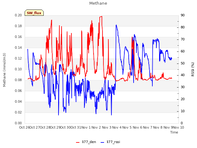 plot of Methane