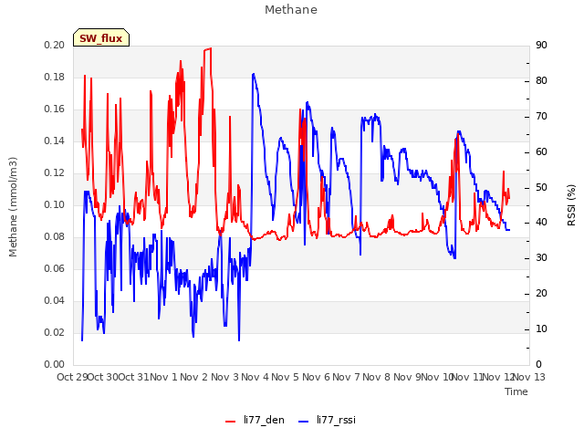 plot of Methane