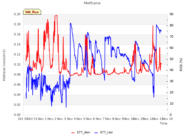 plot of Methane