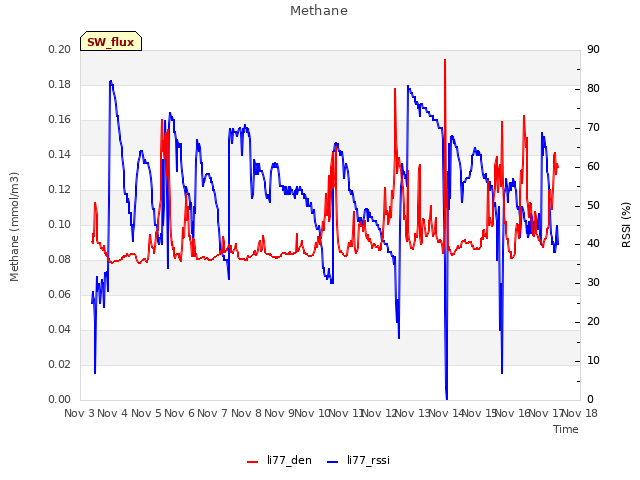 plot of Methane