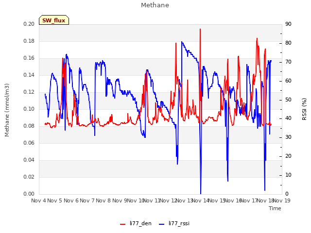 plot of Methane