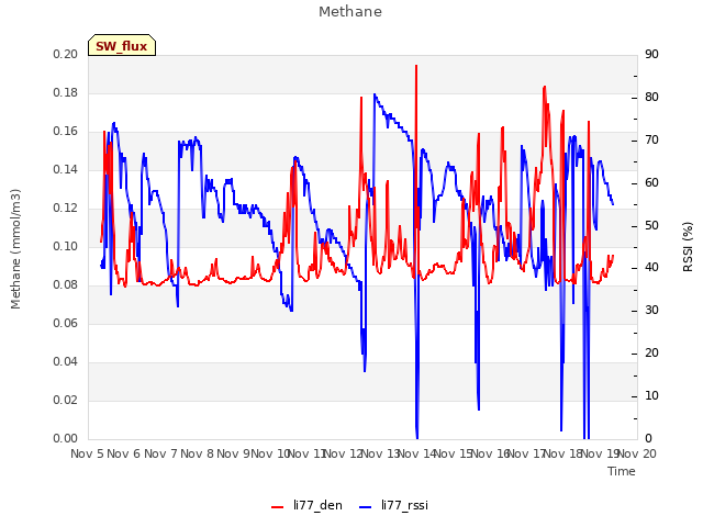 plot of Methane