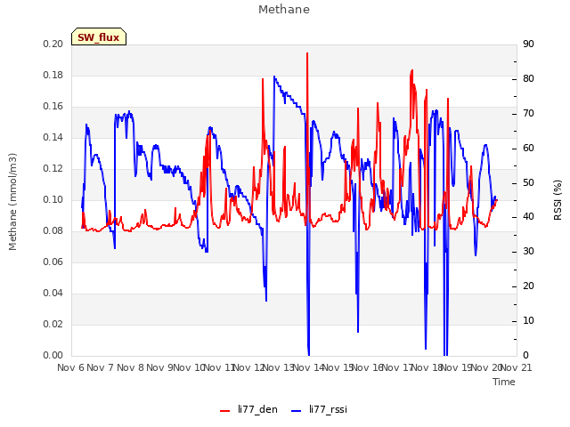 plot of Methane