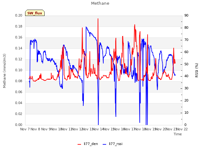 plot of Methane