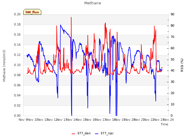 plot of Methane