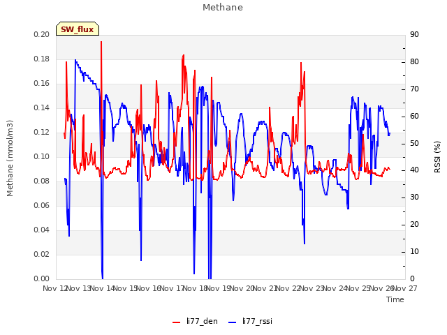 plot of Methane