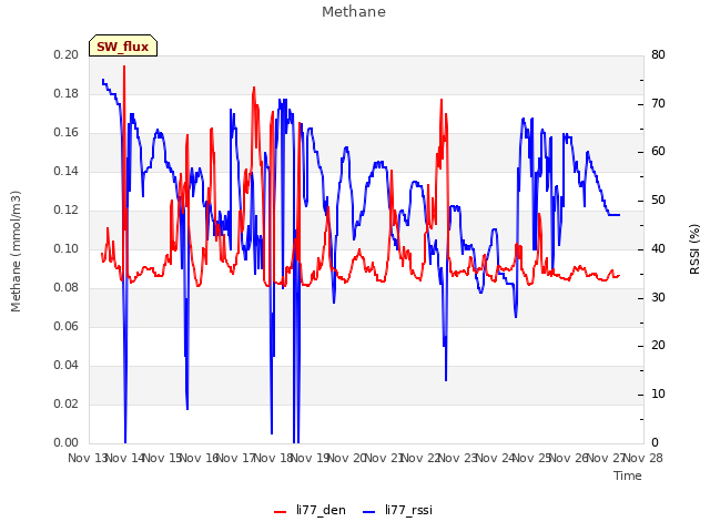 plot of Methane