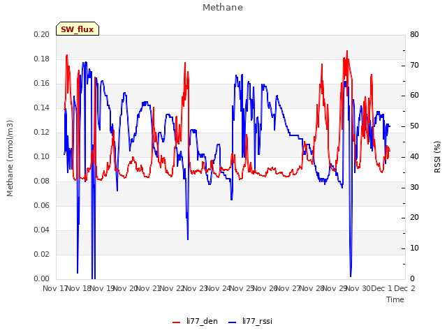 plot of Methane