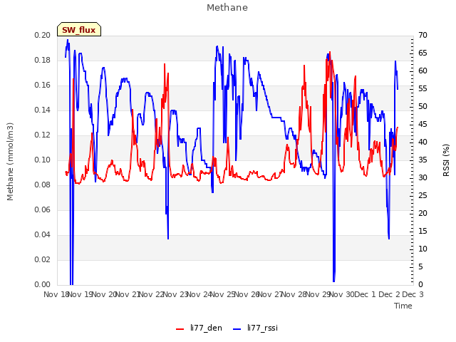 plot of Methane