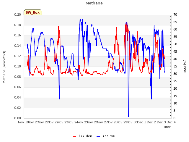 plot of Methane