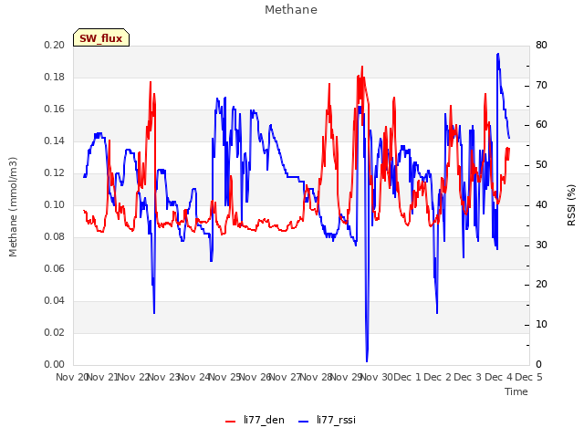 plot of Methane