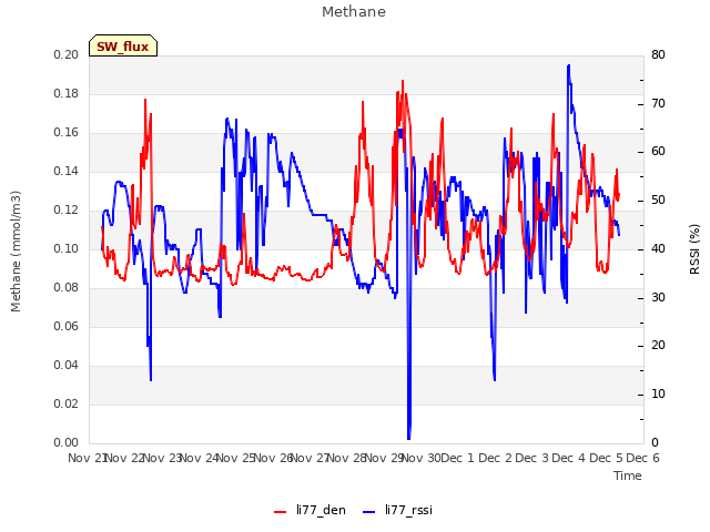 plot of Methane