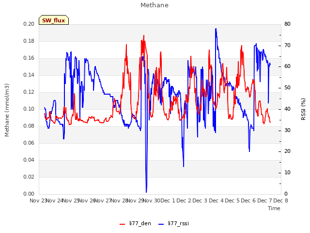 plot of Methane