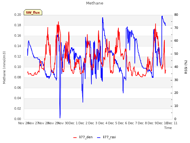 plot of Methane