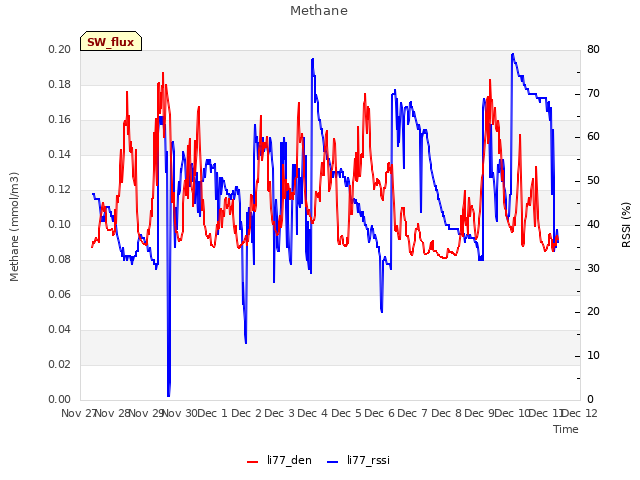 plot of Methane