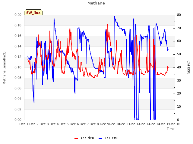 plot of Methane