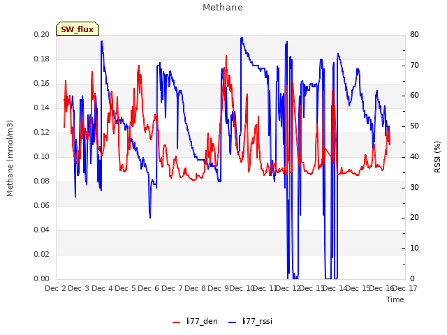 plot of Methane