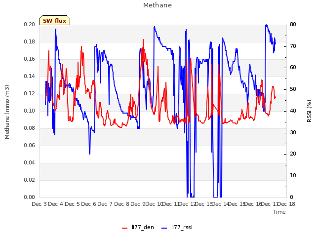 plot of Methane