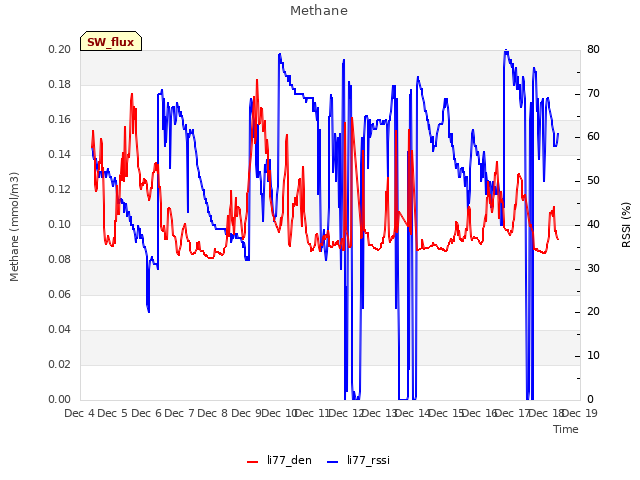 plot of Methane