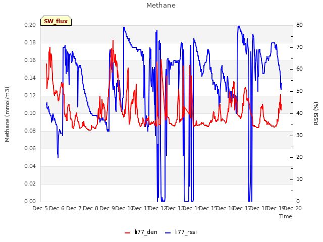 plot of Methane