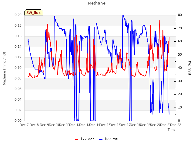 plot of Methane