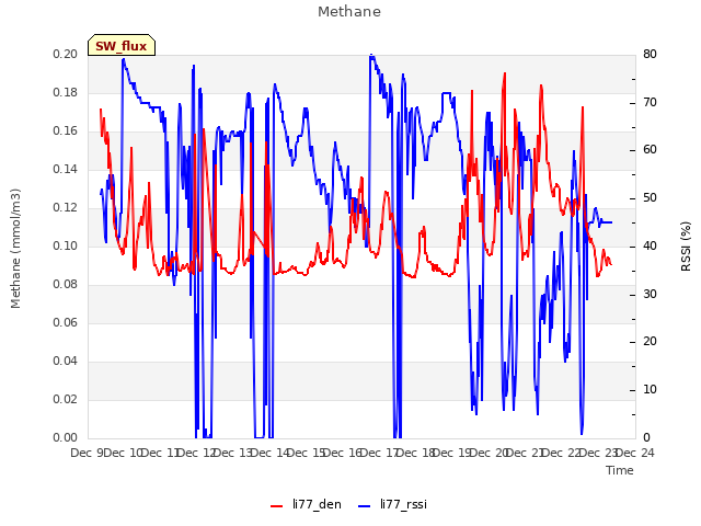 plot of Methane