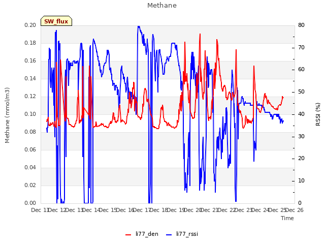 plot of Methane