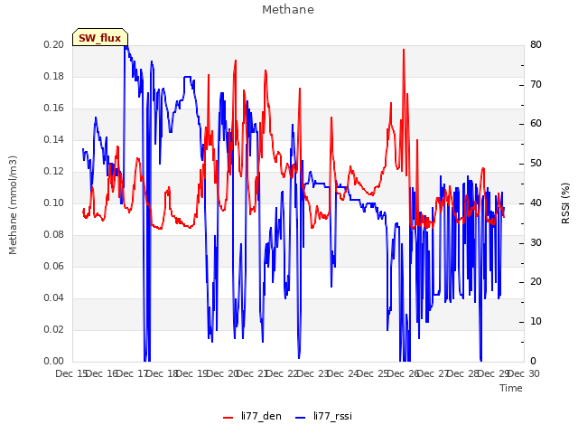 plot of Methane