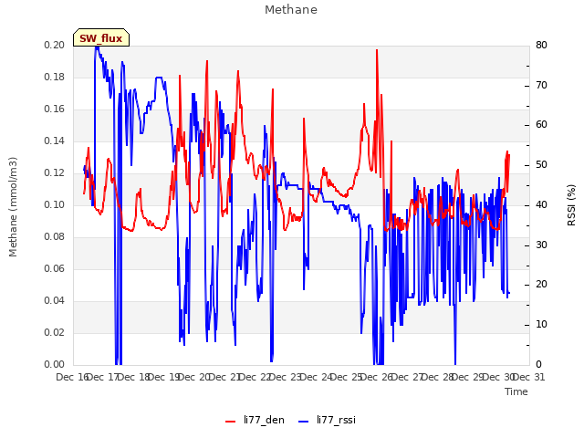 plot of Methane