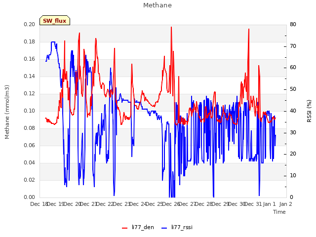 plot of Methane